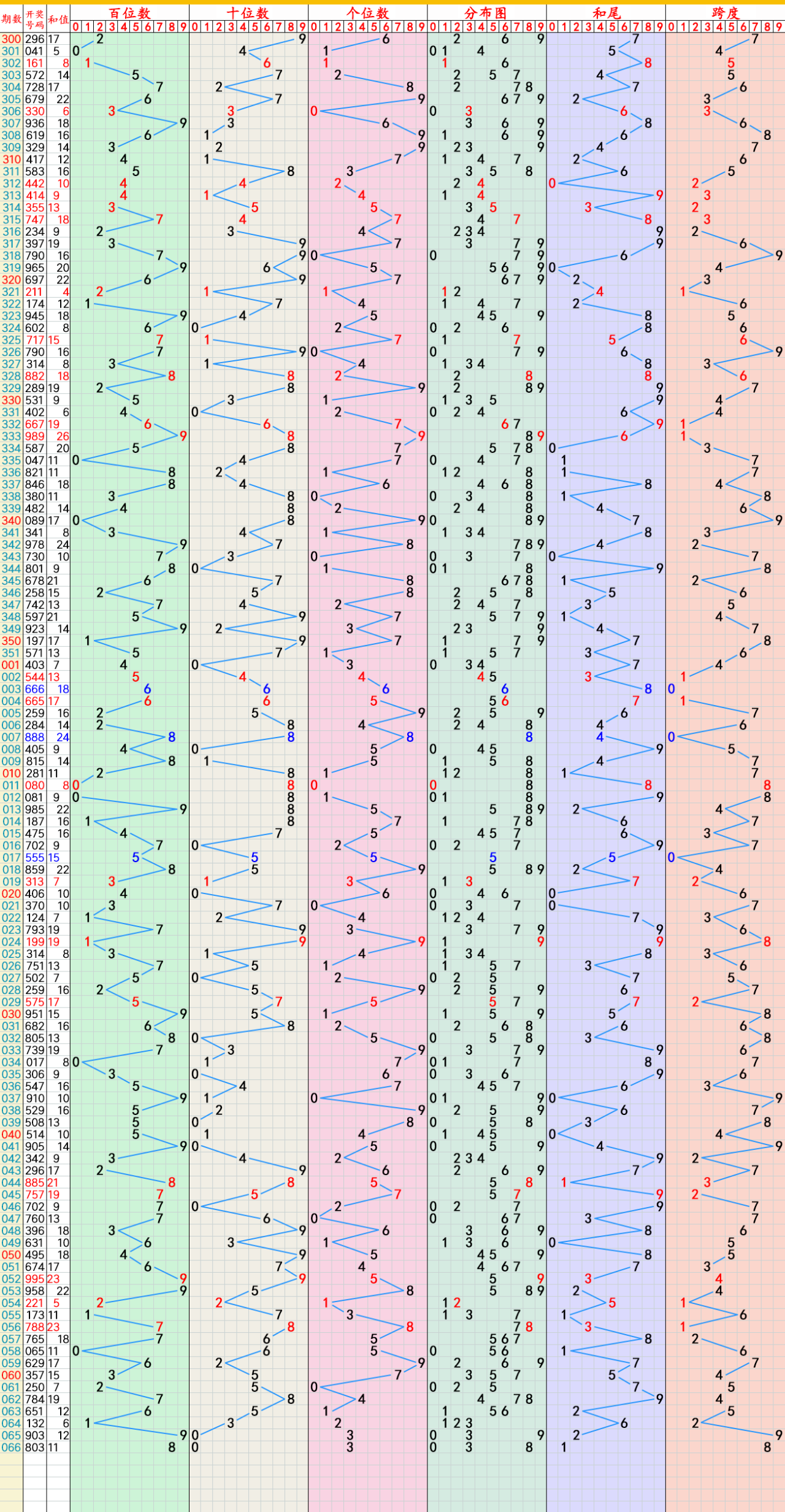 2五注单式排列三号码推荐:8138033813803083d推荐号码:3d走势图5个