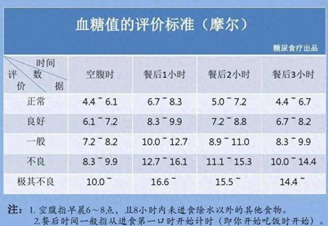 2024年血糖标准公布,年龄不同,标准不同,建议对照自查