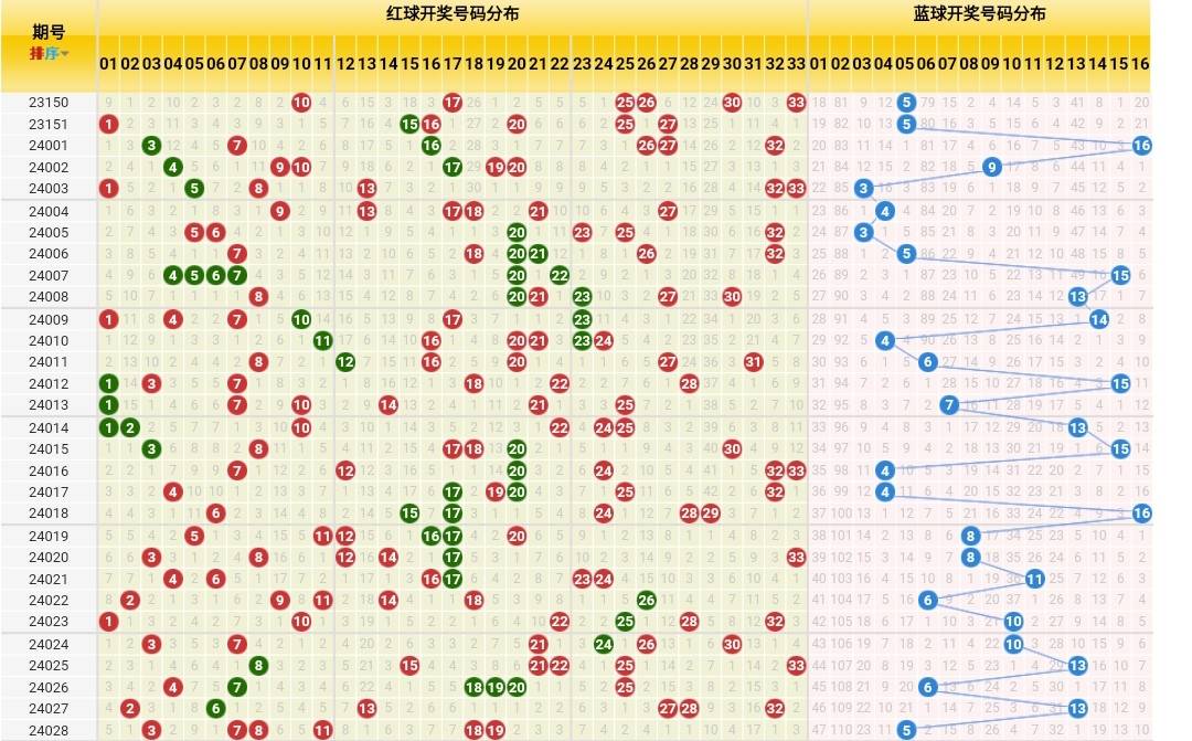 潜龙神彩 双色球24029期:前区二连号升温,蓝球留意偶数