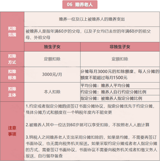 赡养老人专项扣除图片