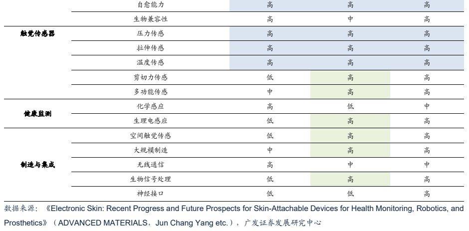 通用设备行业电子皮肤机器触觉进化方向灵巧手的下一解