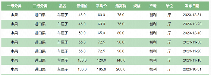 价格差5倍的樱桃和车厘子到底有什么区别