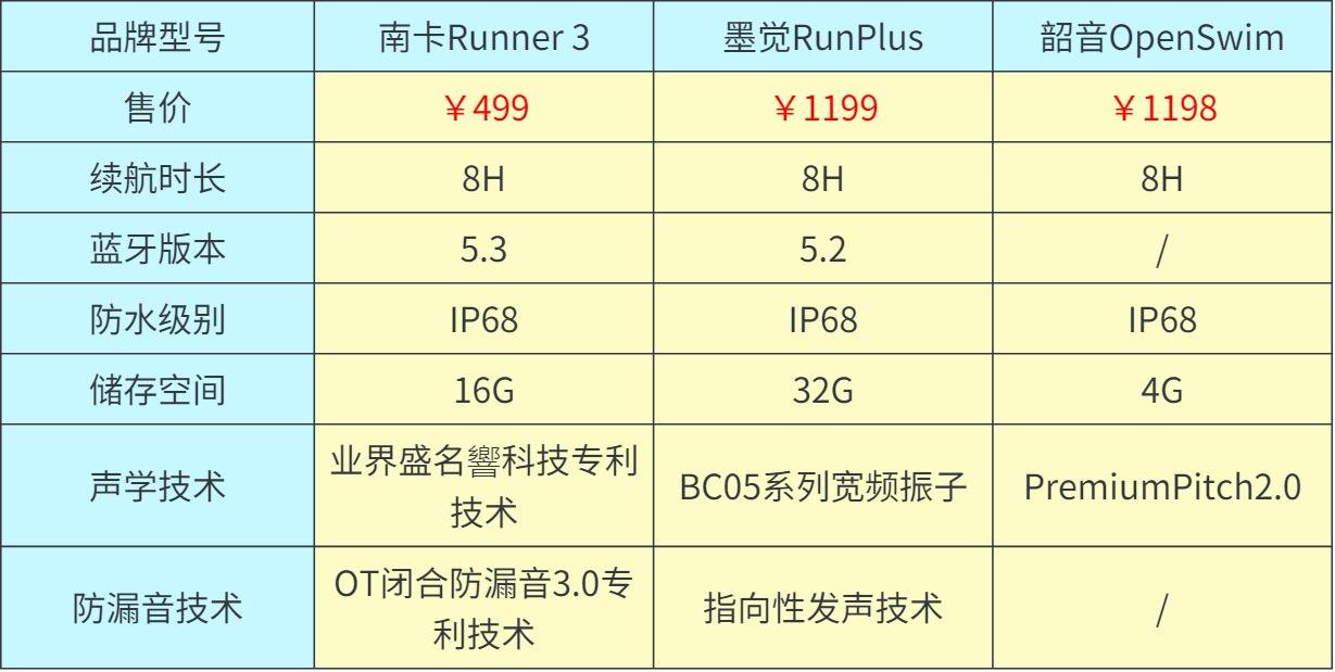 2024年三款游泳耳机深度比较：南卡、韶音、墨觉，哪一款更胜一筹？