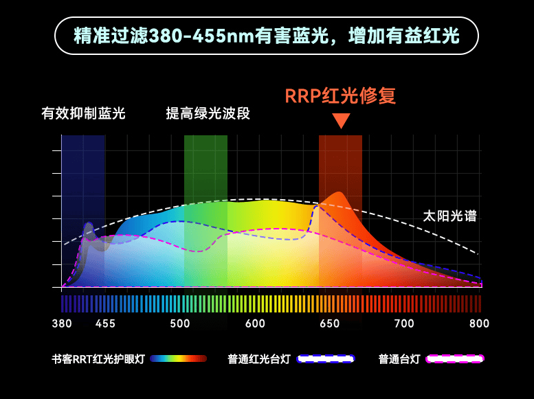 led灯与白炽灯哪个更护眼热门护眼台灯全方位实测推荐