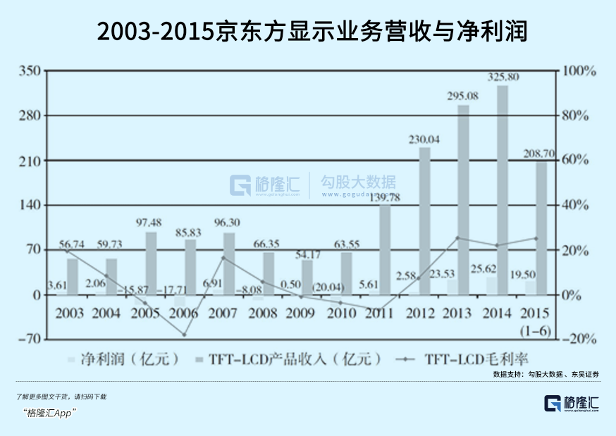京东方苦战三十年终成全球面板之王