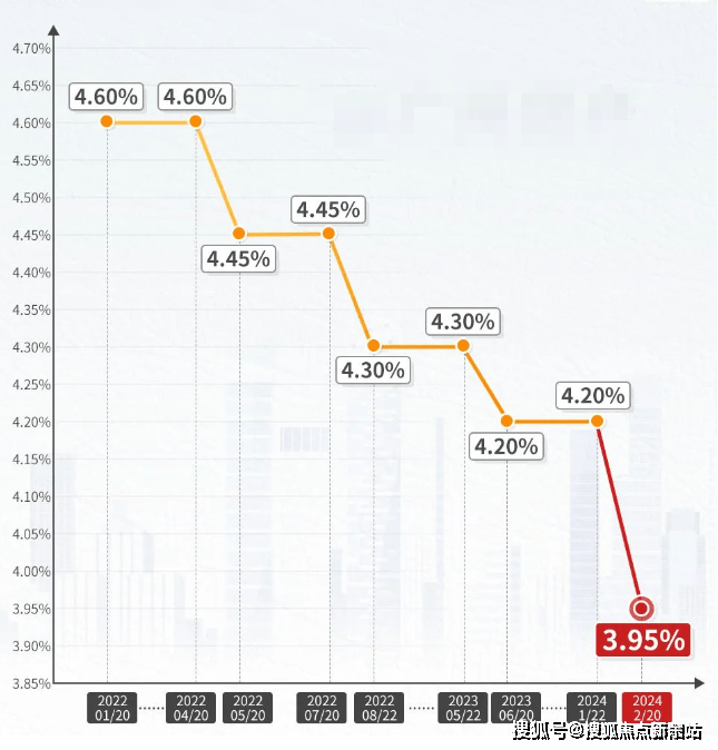这次直接下调了25个基点,这也是lpr发布以来单次下调幅度最大的一次!