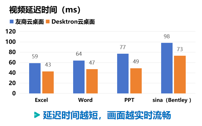 tron雲桌面與友商雲桌面的視頻延時對比表該解決方案廣泛兼容如cad