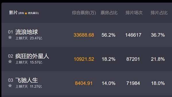 原创原创流浪地球仅用时了一天票房就超过4部电影位列影史第7