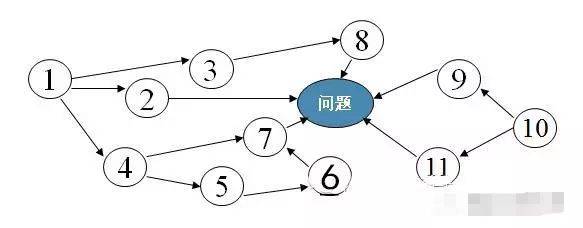 干货 | 经典工具新qc七大手法