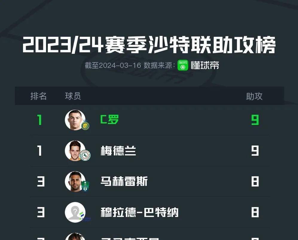 原创双榜第一c罗打进23球领跑沙特联射手榜9助攻同样并列第一
