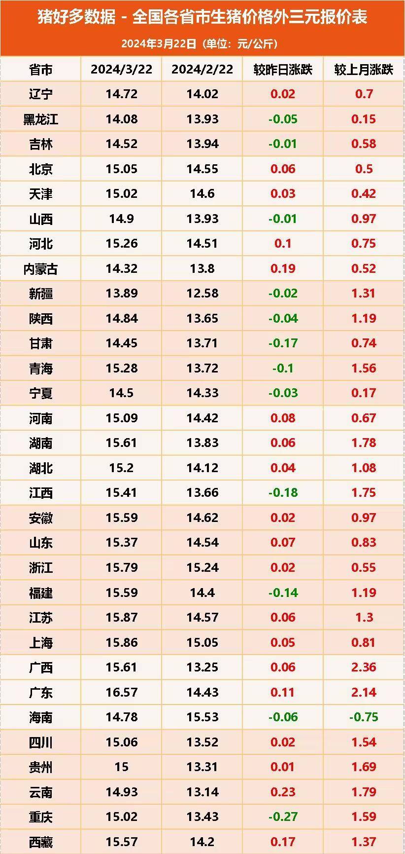 突变3月22日南北猪价新变局新一轮调整接近尾声
