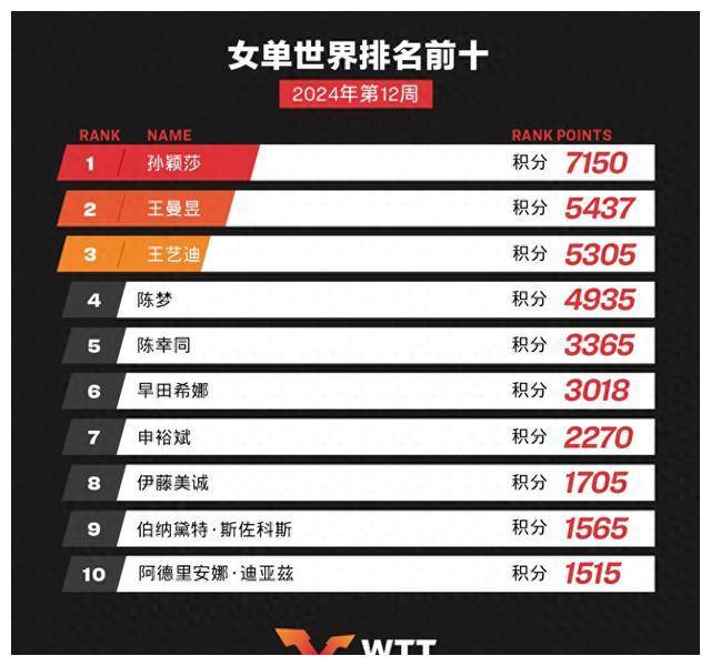 王曼昱喜提亚军,绝地逆袭!_陈梦_奥运_排名榜