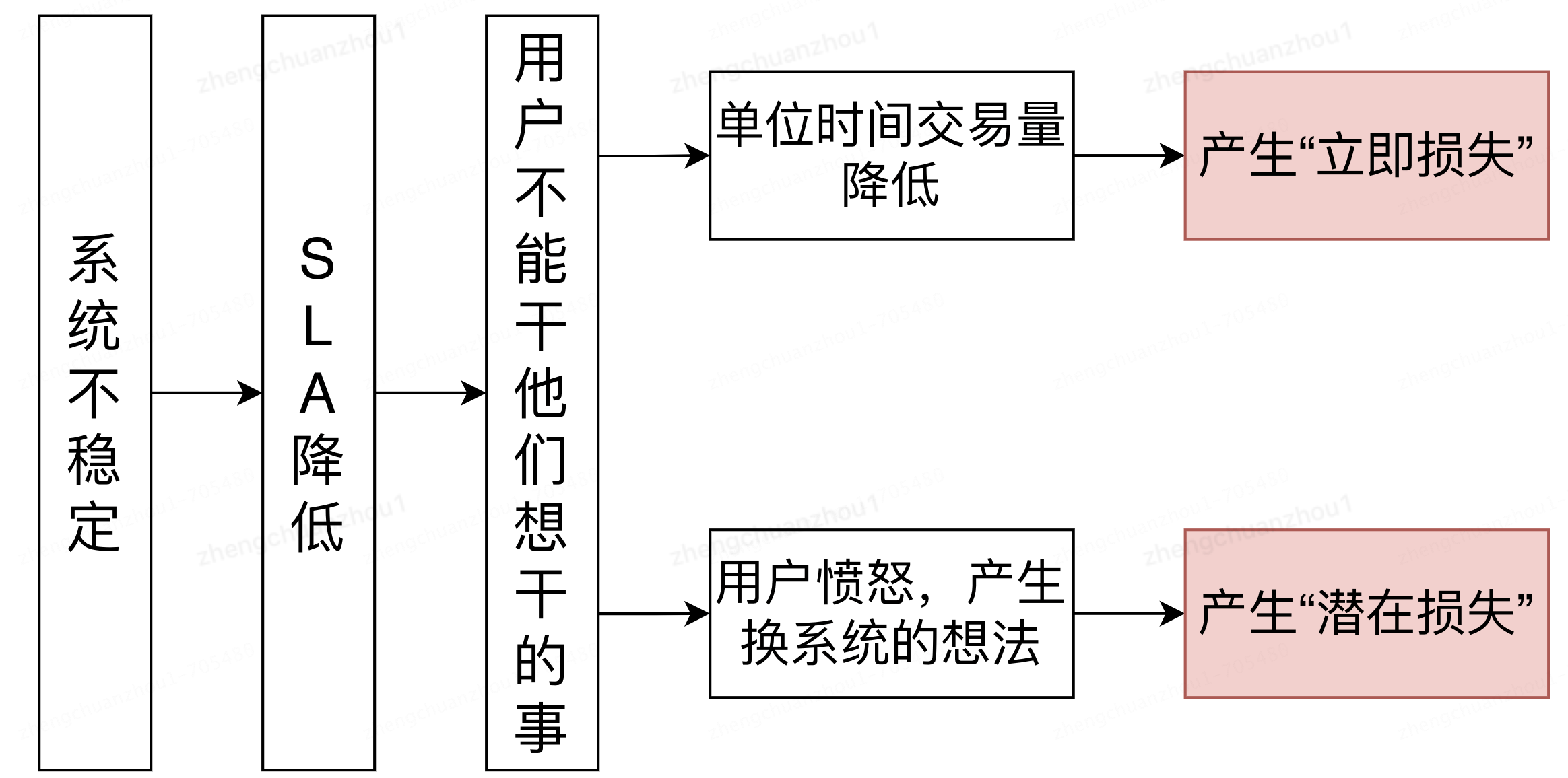 稳定性方法论可灰度可监控可回滚