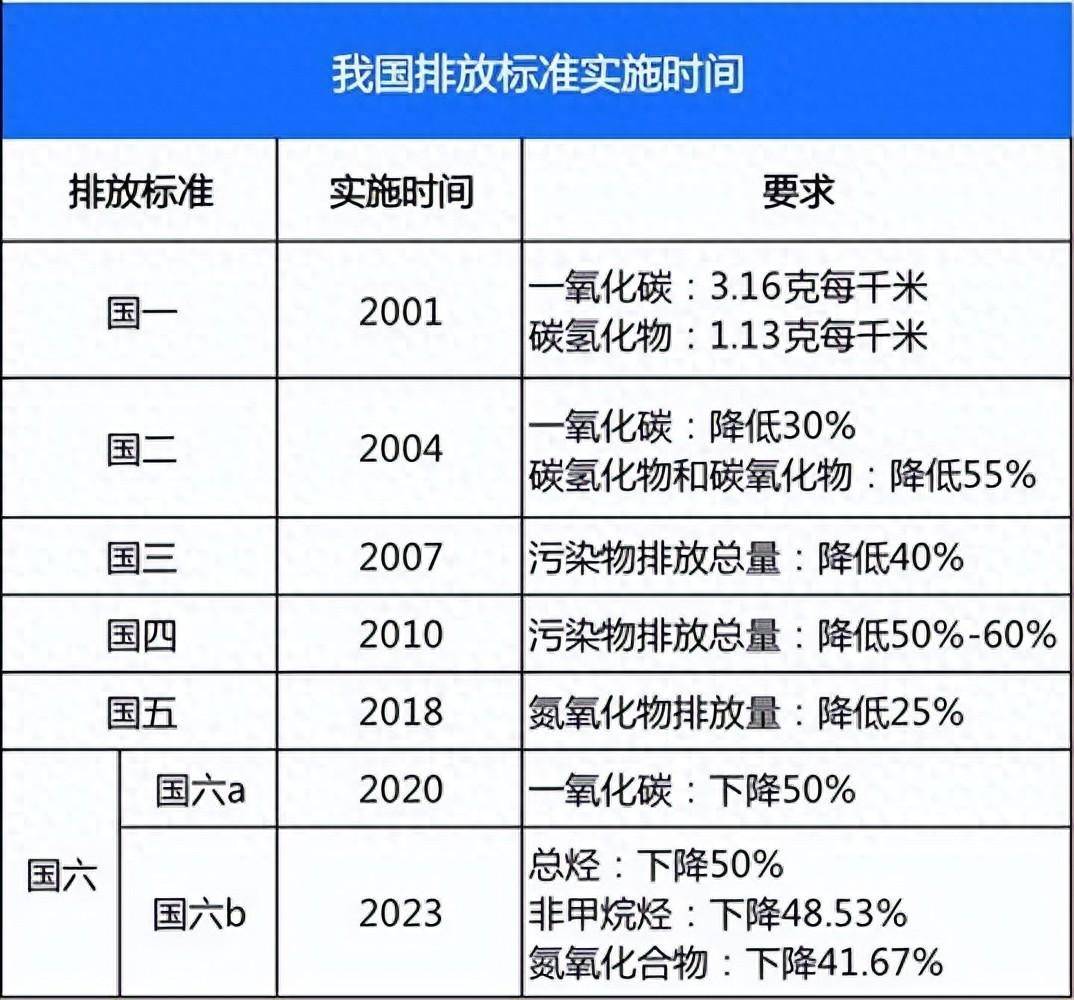 为了减少汽车尾气排放对环境的污染,我国参考欧洲标准,制定了一系列