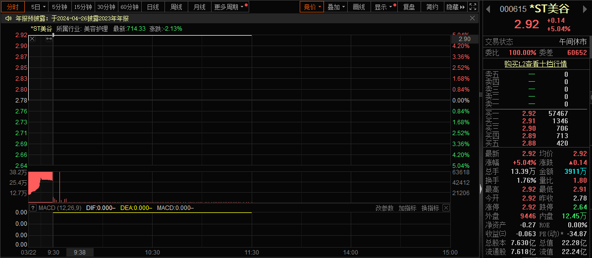 深陷债务危机即将退市的st美谷或将迎来转机