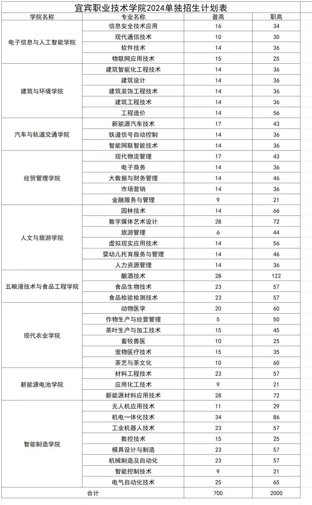 宜宾职业技术学院专业图片