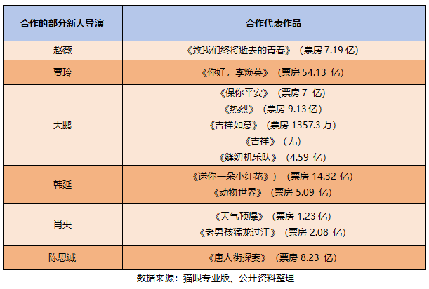 此外,儒意善于启用新人,使得团队理念能够得到传承,进一步增强稳定性.