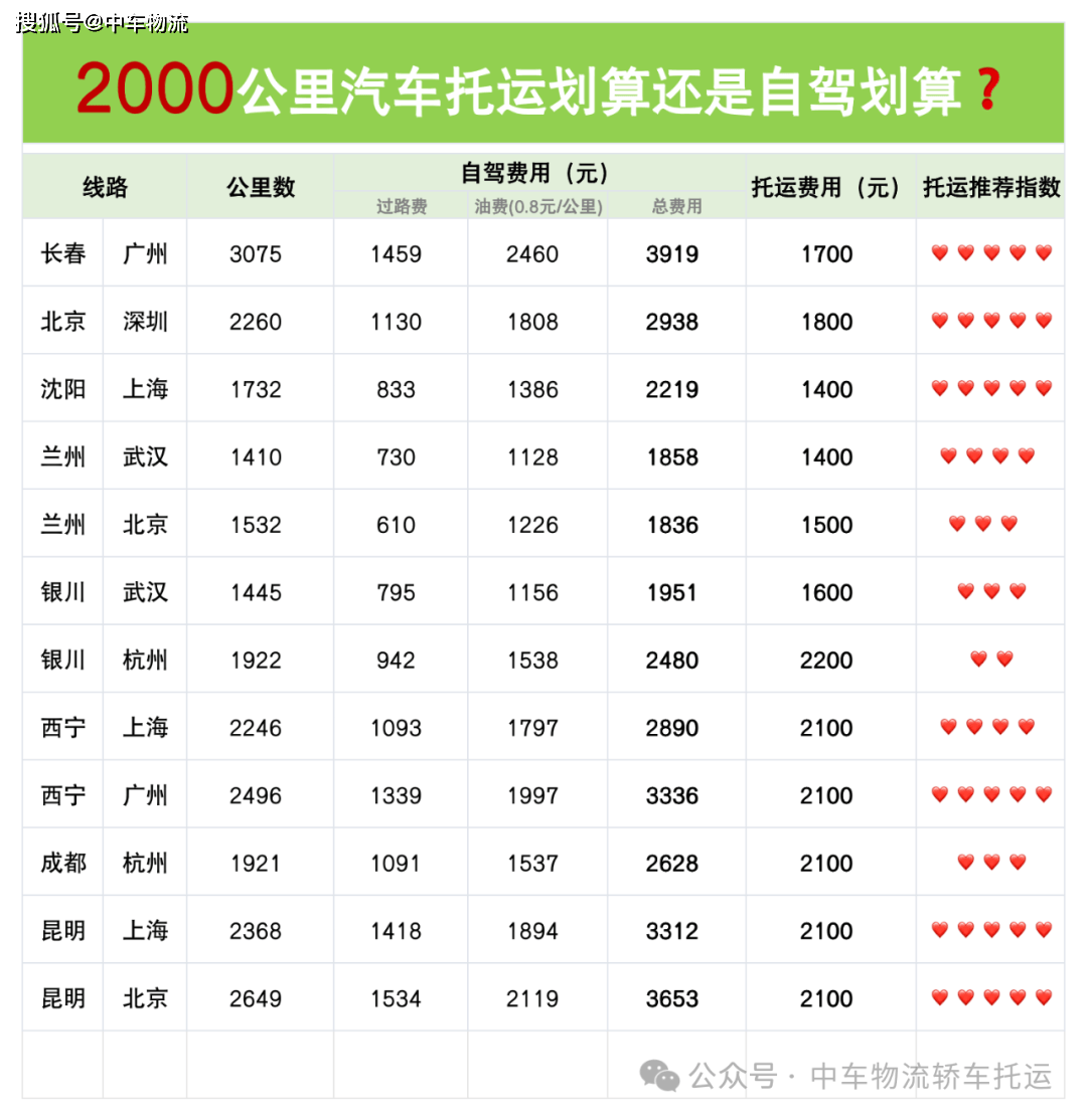 2000公里，汽车托运怎么选？