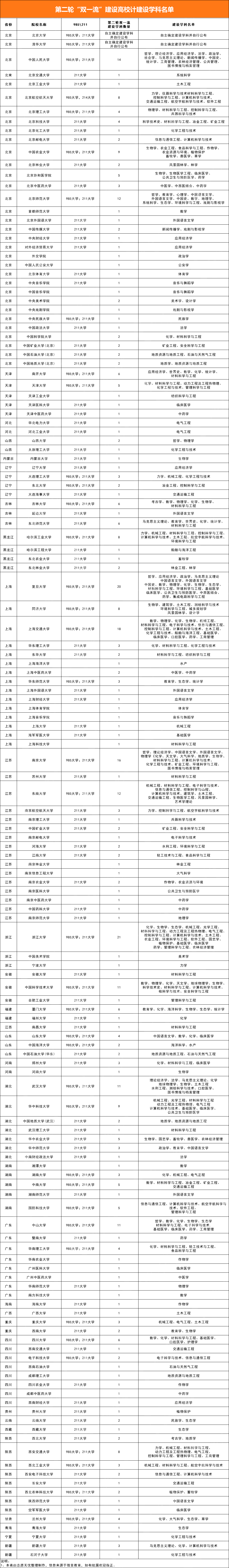 什么是985211双一流高校