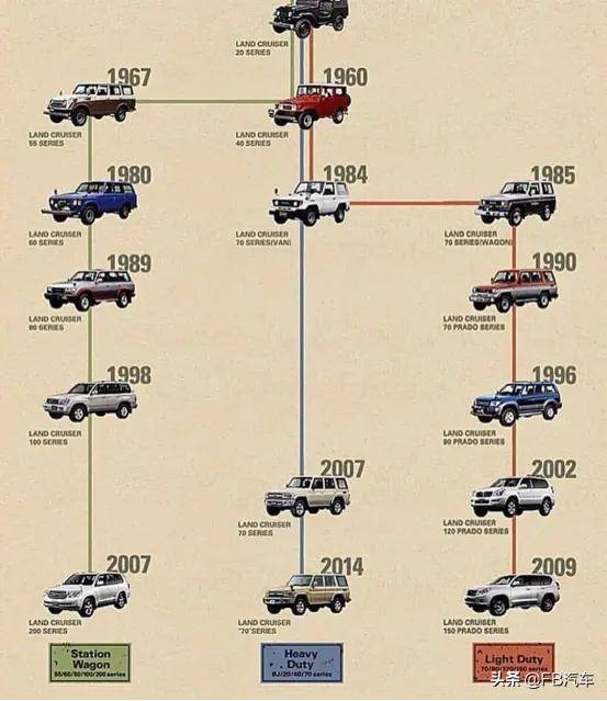 【丰田fj族谱】在世界汽车历史上,日系车企对于越野领域的贡献绝对是