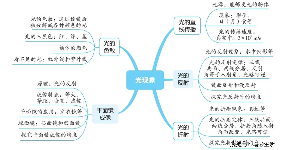 初中物理新版思维导图汇总(收藏备用)