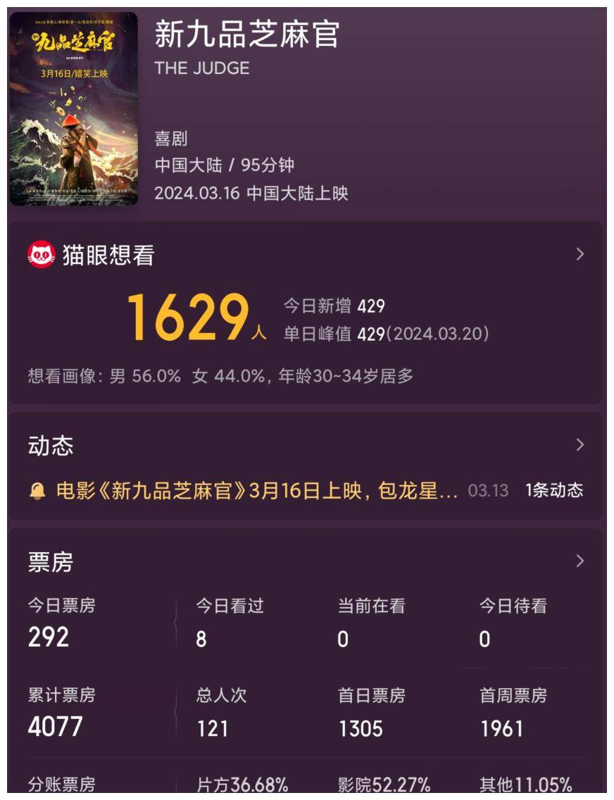 惨网大一哥花800万翻拍九品芝麻官擦边卖肉日票房才292元