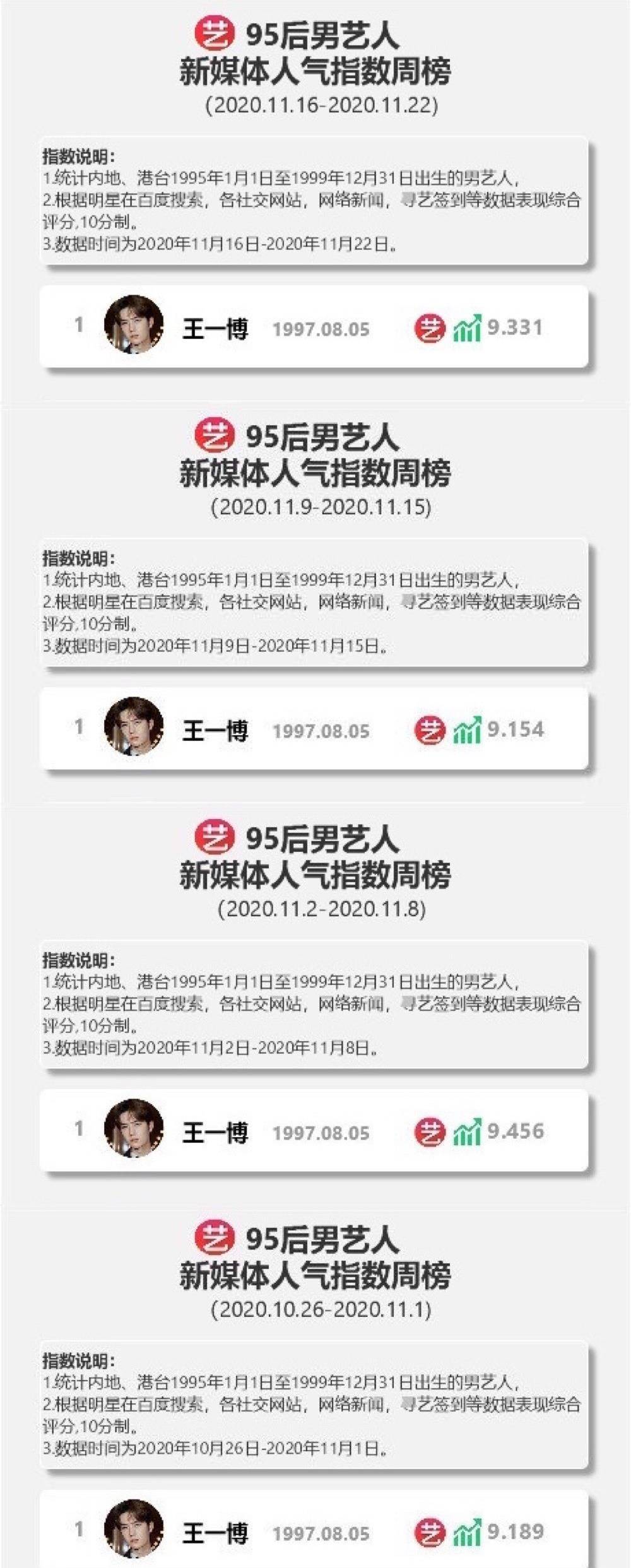 原创恭喜王一博蝉联寻艺95后新媒体指数男艺人28连冠七个月持续登顶榜