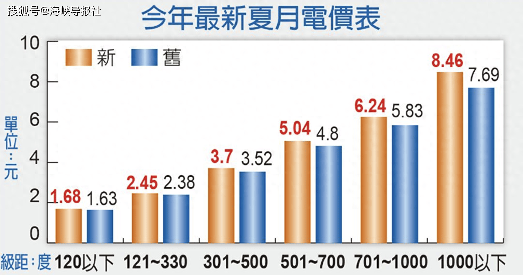 以实际三口之家夏天可能月用600度来说,每月电费逼近2000元新台币(约