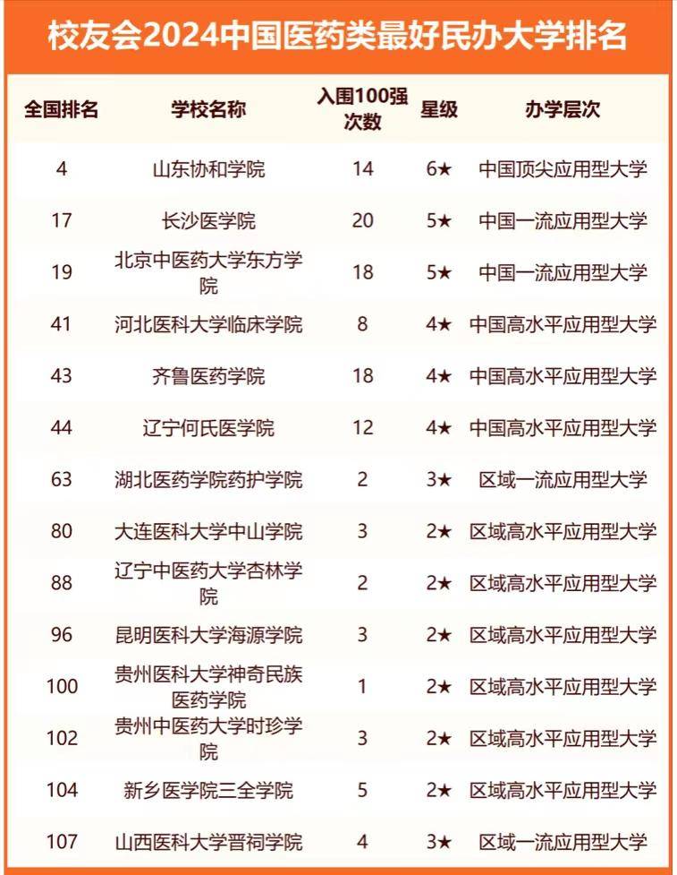 在高职医药类大学榜单中,山东医学高等专科学校夺冠.