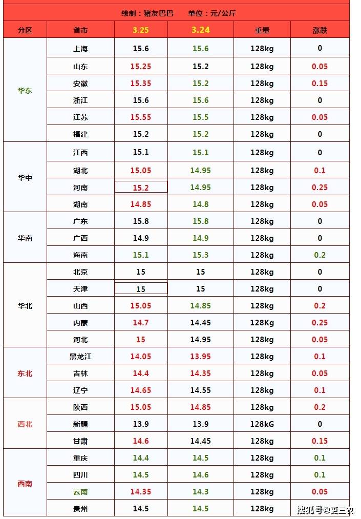 原创生猪价格陡然变脸北方行情红彤彤附3月25日猪价