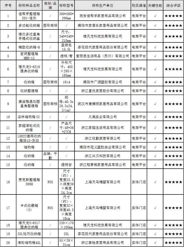 质检资讯塑料收纳箱不会选看看哈尔滨消保的比较试验吧