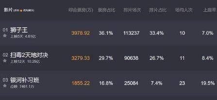 原创扫毒2票房10亿刘德华到底有没有演技