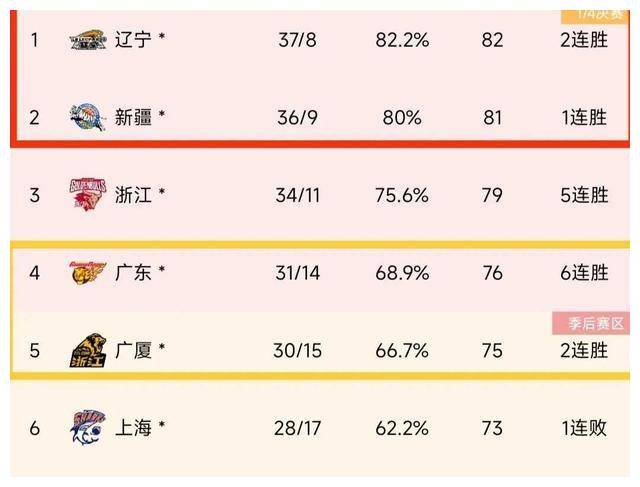 cba季后赛状况七队晋级三队遗憾十队抢夺末班车