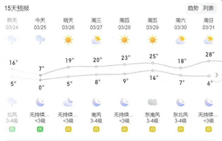 春的气息愈来愈浓郁了不过昼夜温差较大注意防护寿光具体天气预报25日