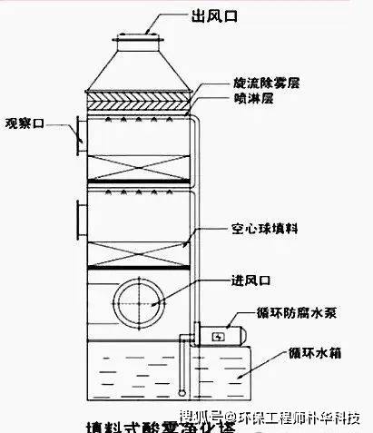 气旋喷淋塔和喷淋塔有哪些区别?