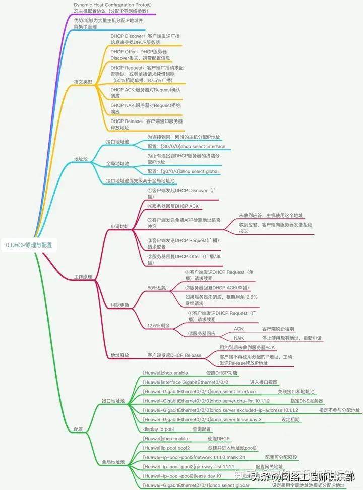 38张最全计算机网络基础思维导图,值得一看!