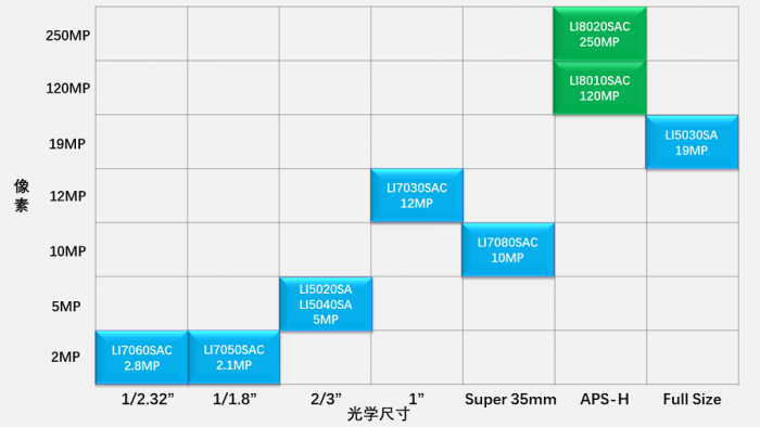 相机cmos尺寸对比图片