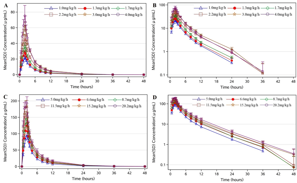 西维来司他钠的安全性耐受性药代动力学和ne抑制作用