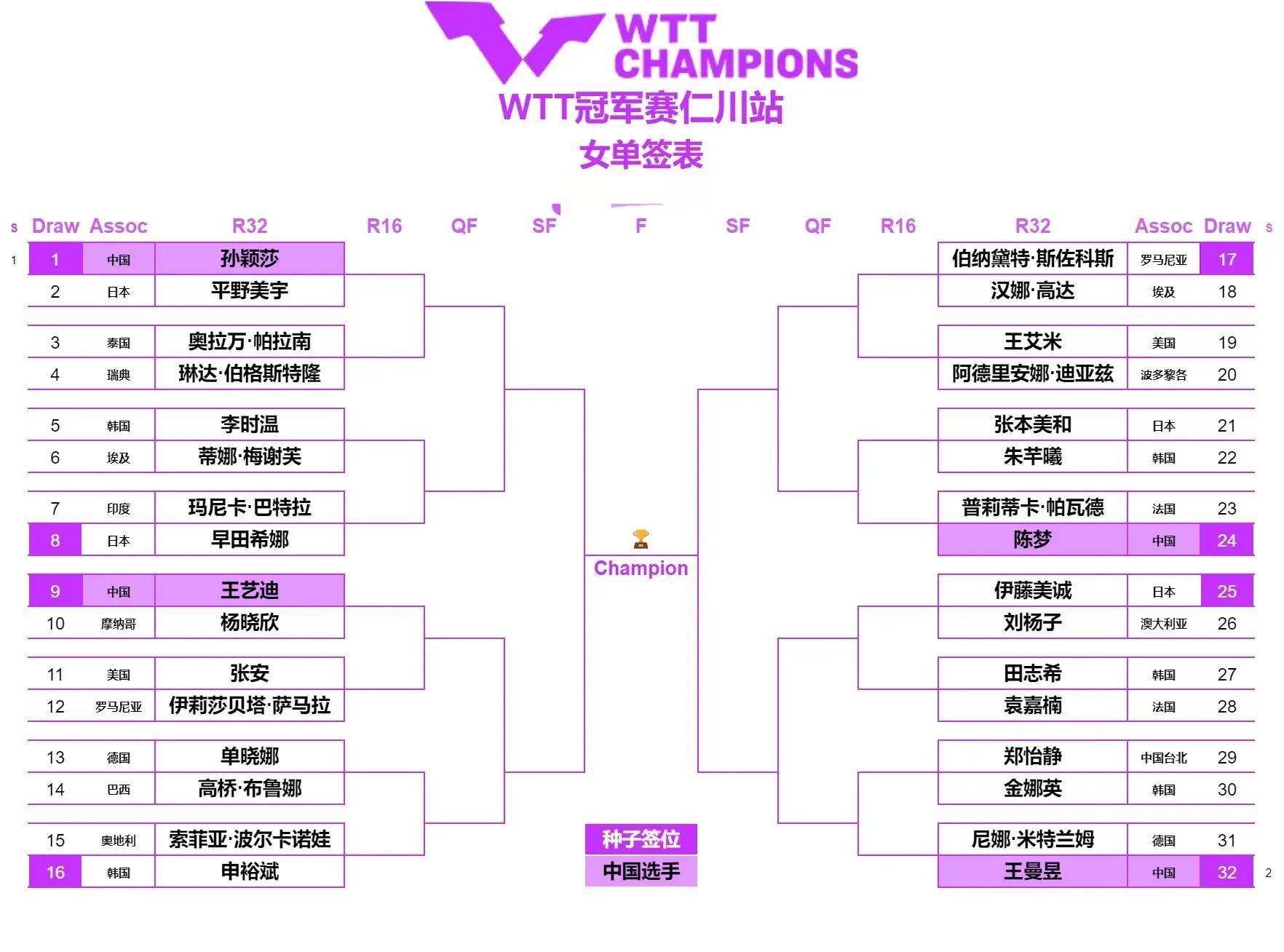 女子乒乓 球世界杯 对阵解析相关图片2