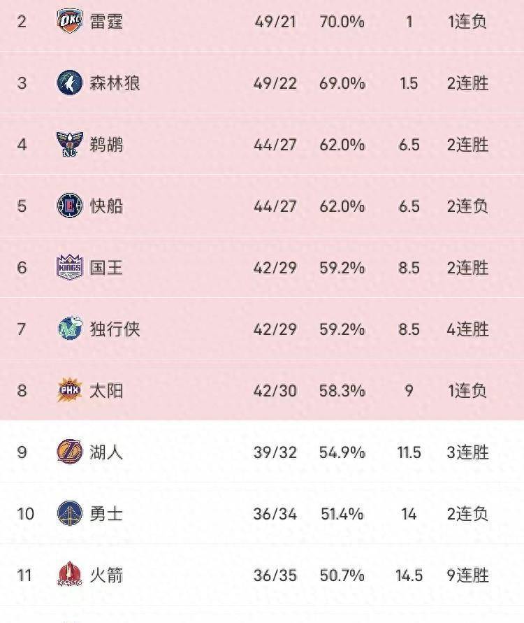 大胆预测:分析火箭勇士的剩余赛程,谁更有机会进入附加赛?_客场_1_nba