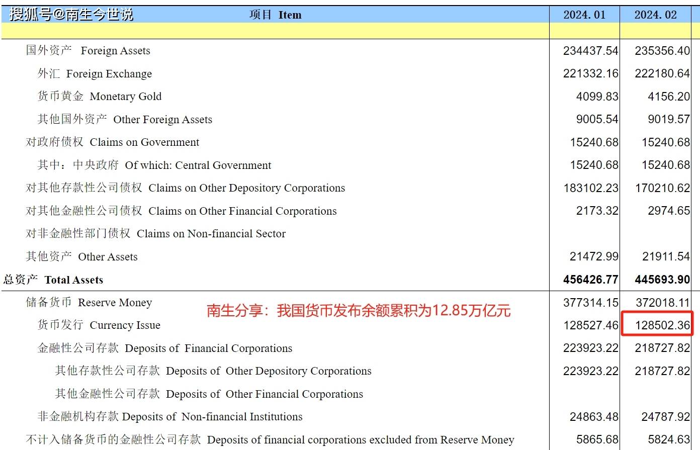 不仅有m2(广义货币供应量),也有货币累计发行量数据