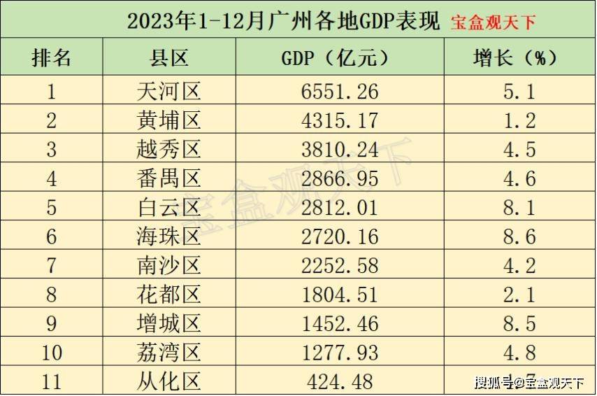 原创2023年广州各地gdp表现天河区独占六千亿白云区表现出色