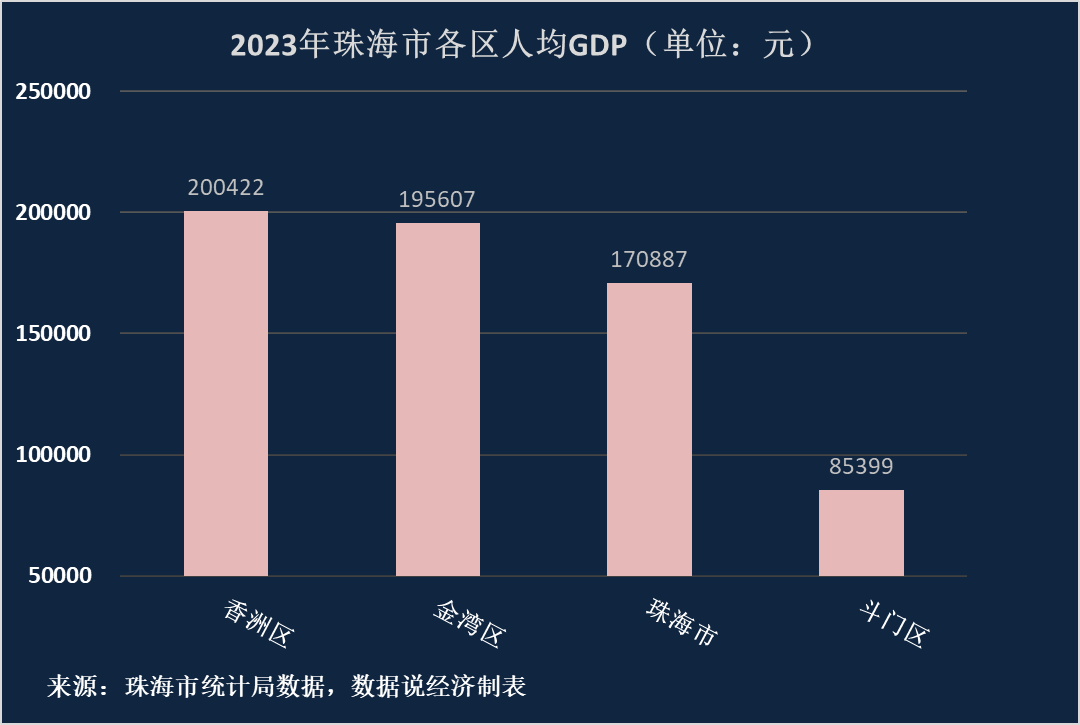 从各区数据来看,香洲区和金湾区2023年人均gdp高于珠海全市平均水平