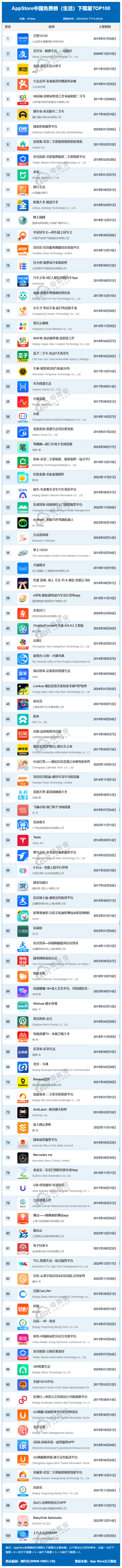 3月appstore中国免费榜(生活)top100:支付宝 美团 大众点评 58同城位
