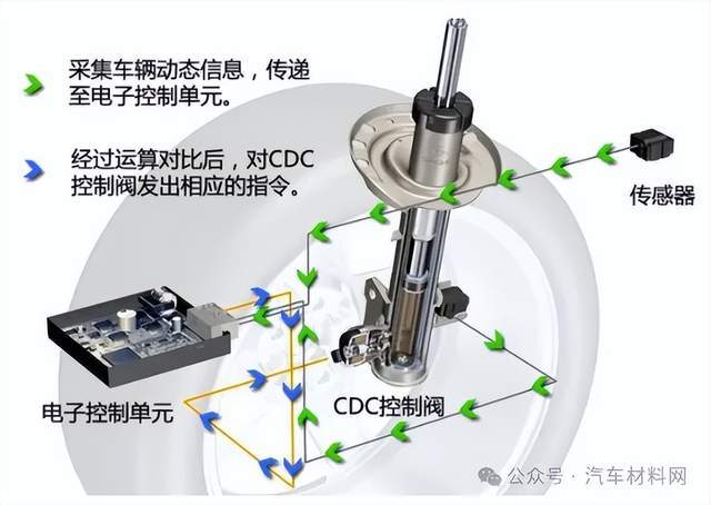 汽车底盘线控悬架cdc技术解析_搜狐汽车_搜狐网