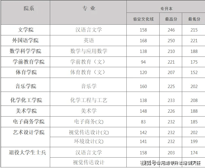 20182023年洛阳师范学院专升本录取分数线