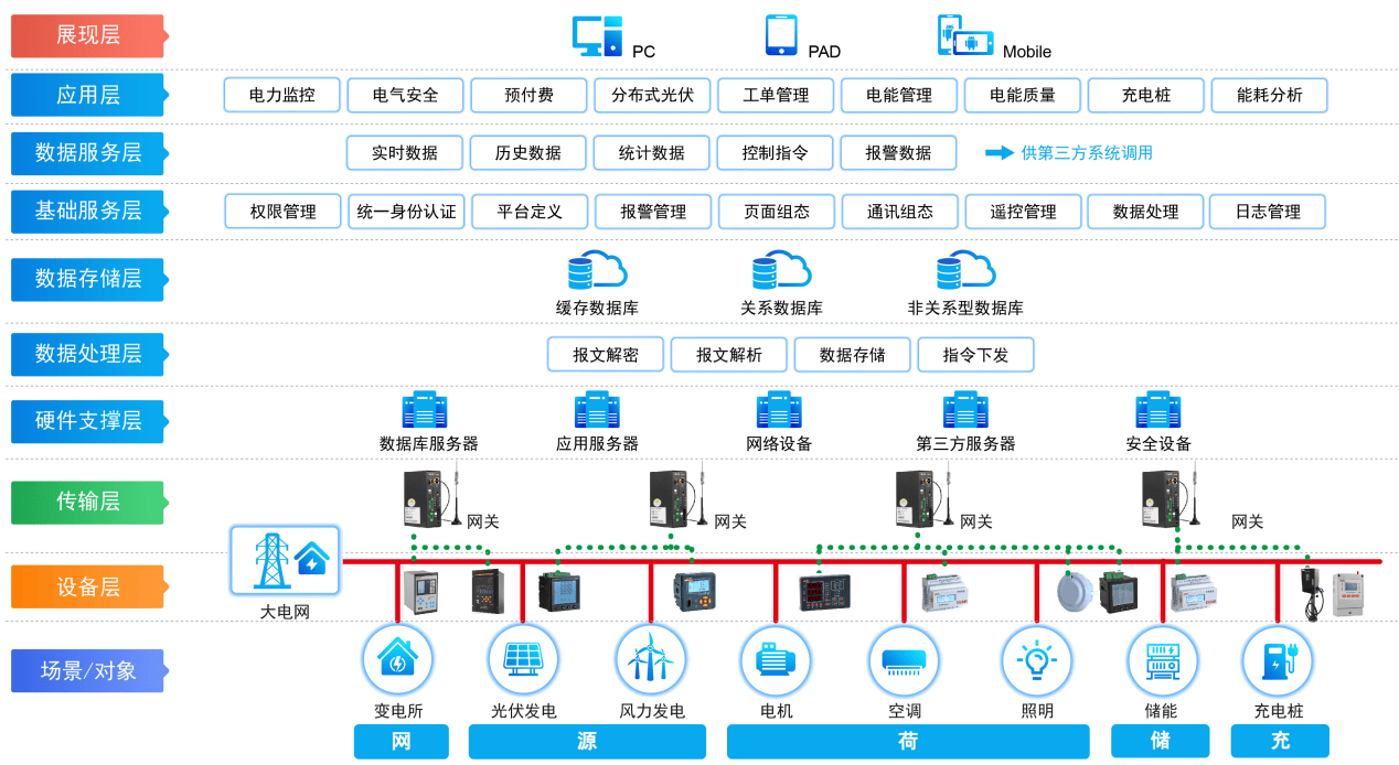浅谈大数据时代智能工厂能源管理系统的设计和应用