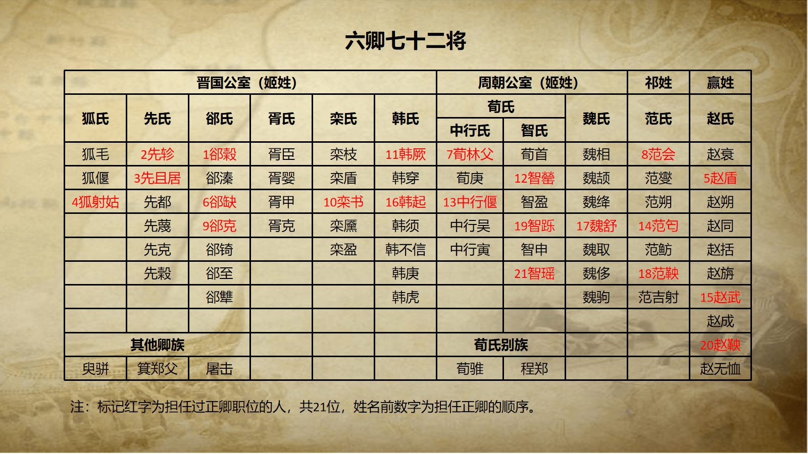 晋国六卿72将,出自11个氏族,除了韩赵魏三家,其他都去哪儿了?