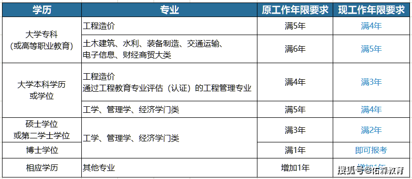 利好持有造价工程师证书可奖励2万元
