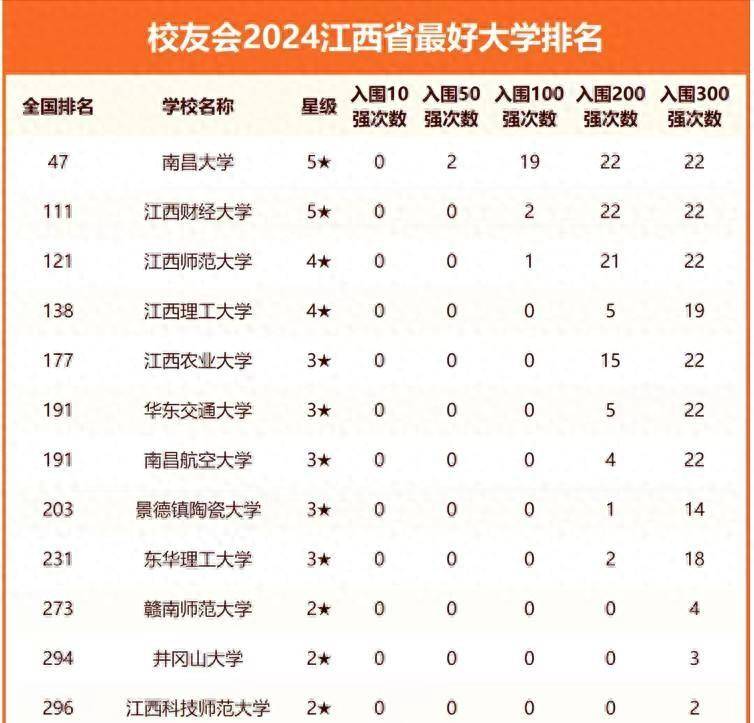 江西排名大学有哪些_江西大学排名_江西排名大学排名